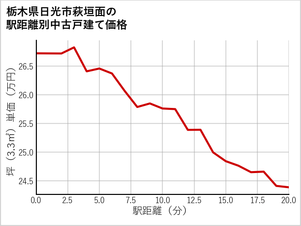 栃木県日光市萩垣面の徒歩距離別の中古戸建て坪単価