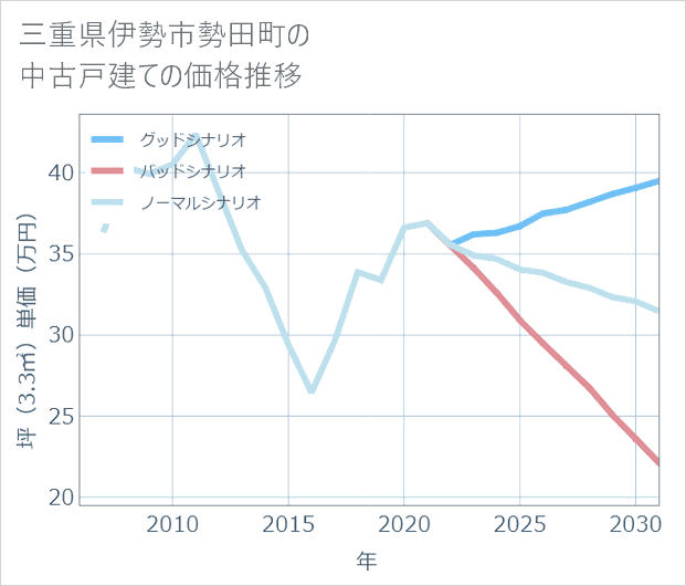 三重県伊勢市勢田町の中古戸建て価格推移