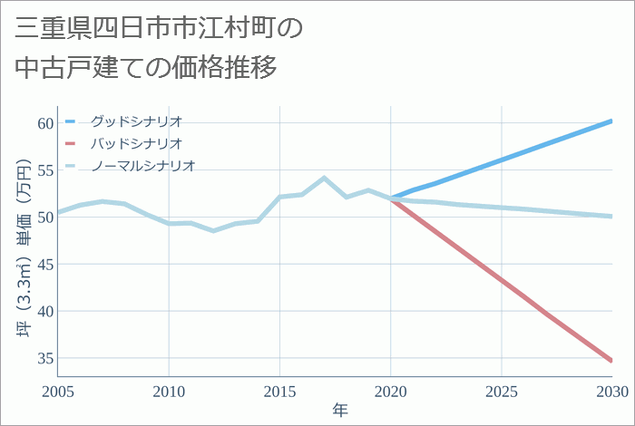 三重県四日市市江村町の中古戸建て価格推移