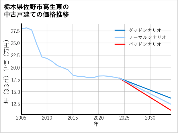 栃木県佐野市葛生東の中古戸建て価格推移