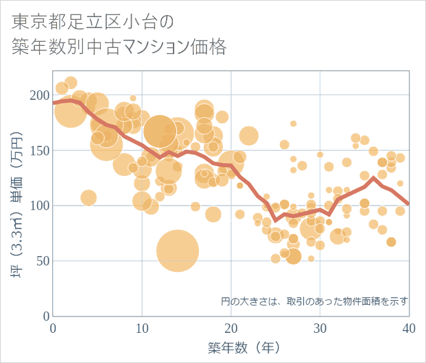 東京都足立区小台の築年数別の中古マンション坪単価