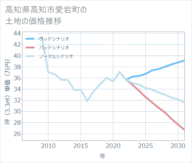 高知県高知市愛宕町の土地価格推移