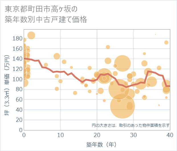 東京都町田市高ケ坂の築年数別の中古戸建て坪単価