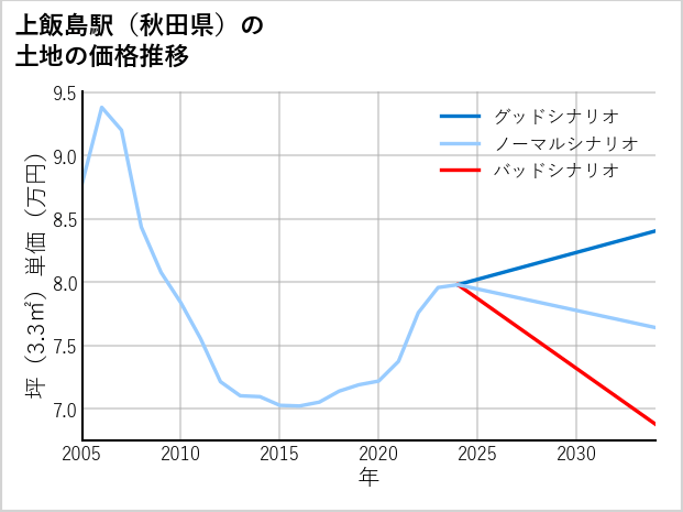 上飯島駅（秋田県）の土地価格推移