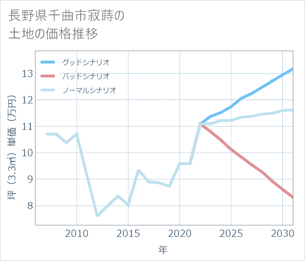 長野県千曲市寂蒔の土地価格推移