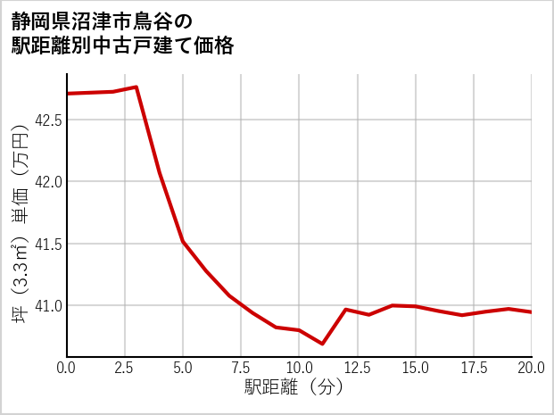 静岡県沼津市鳥谷の徒歩距離別の中古戸建て坪単価