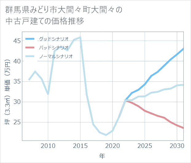 群馬県みどり市大間々町大間々の中古戸建て価格推移