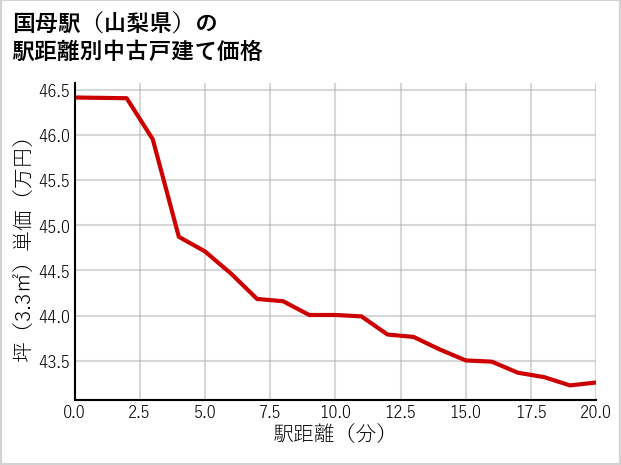 国母駅（山梨県）の徒歩距離別の中古戸建て坪単価