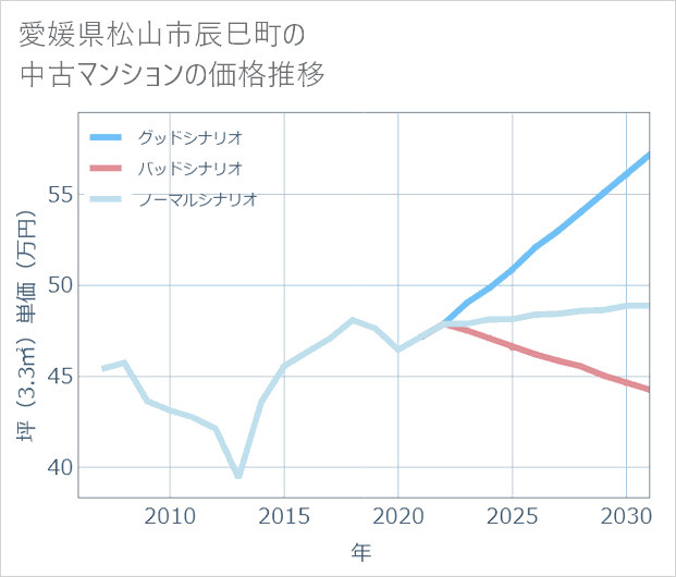 愛媛県松山市辰巳町の中古マンション価格推移