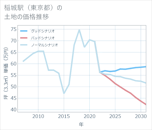 稲城駅(東京都)の土地価格推移