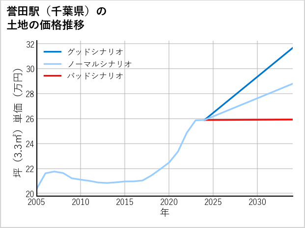 誉田駅（千葉県）の土地価格推移