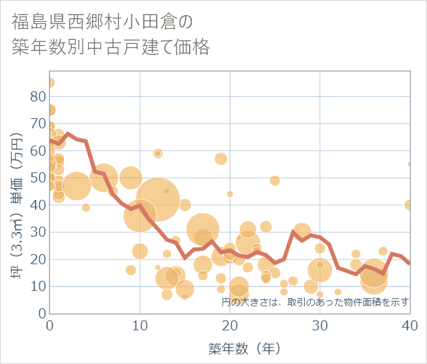福島県西郷村小田倉の築年数別の中古戸建て坪単価