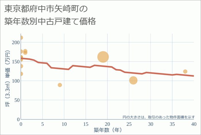 東京都府中市矢崎町の築年数別の中古戸建て坪単価