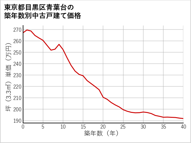 東京都目黒区青葉台の築年数別の中古戸建て坪単価