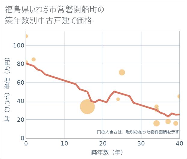 福島県いわき市常磐関船町の築年数別の中古戸建て坪単価