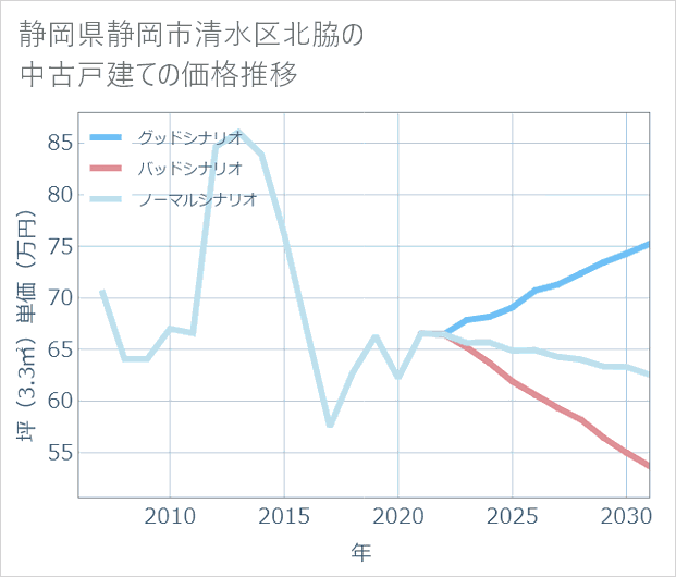 静岡県静岡市清水区北脇の中古戸建て価格推移