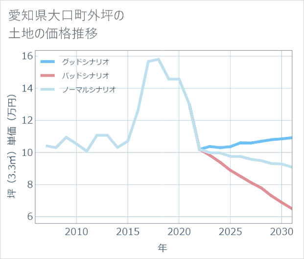 愛知県大口町外坪の土地価格推移