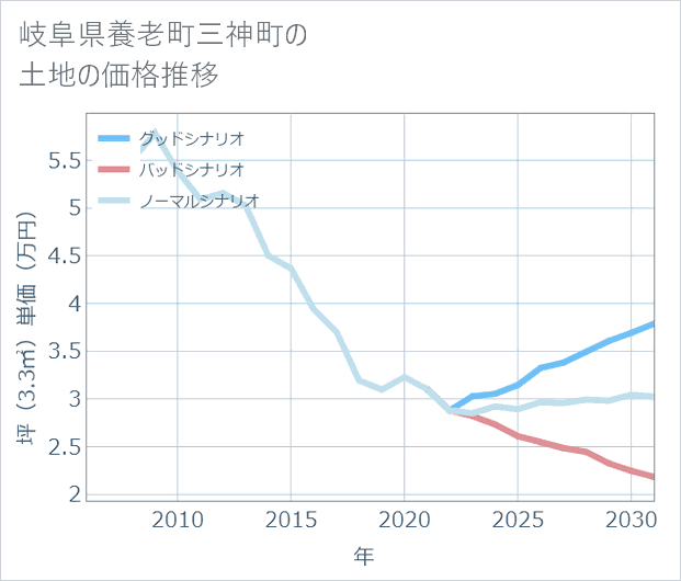 岐阜県養老町三神町の土地価格推移