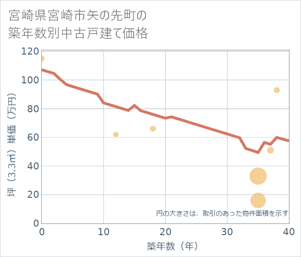 宮崎県宮崎市矢の先町の築年数別の中古戸建て坪単価