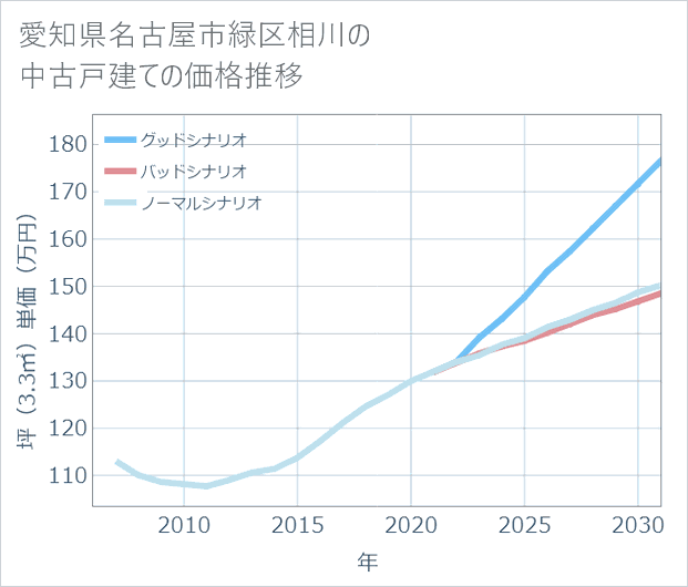 愛知県名古屋市緑区相川の中古戸建て価格推移