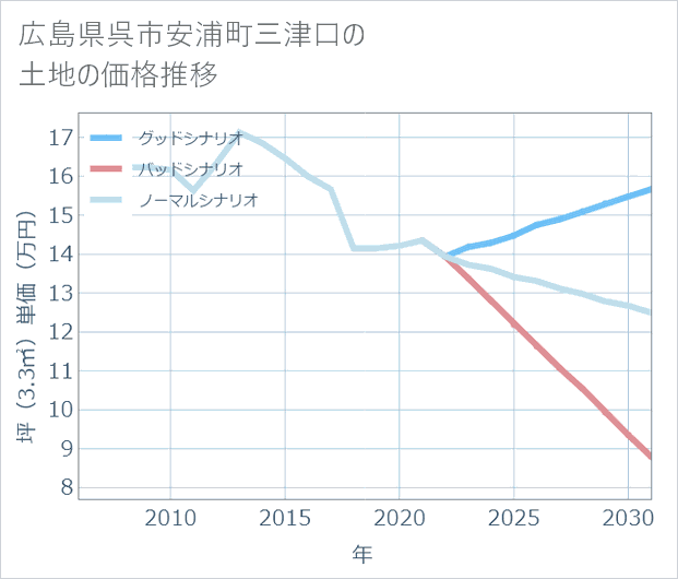 広島県呉市安浦町三津口の土地価格推移
