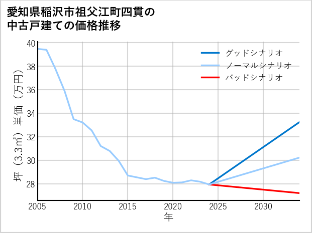 愛知県稲沢市祖父江町四貫の中古戸建て価格推移