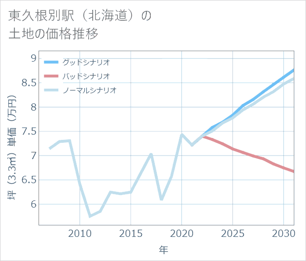 東久根別駅(北海道)の土地価格推移