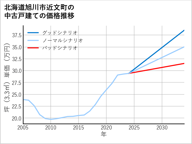 北海道旭川市近文町の中古戸建て価格推移