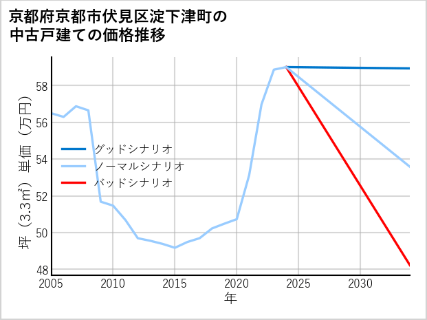 京都府京都市伏見区淀下津町の中古戸建て価格推移