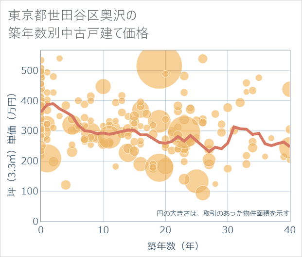 東京都世田谷区奥沢の築年数別の中古戸建て坪単価