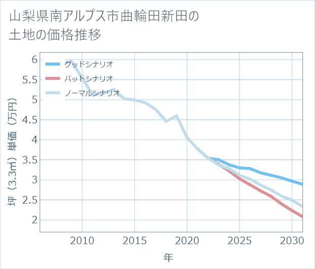 山梨県南アルプス市曲輪田新田の土地価格推移