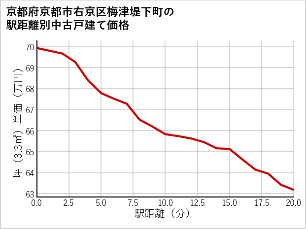 京都府京都市右京区梅津堤下町の徒歩距離別の中古戸建て坪単価