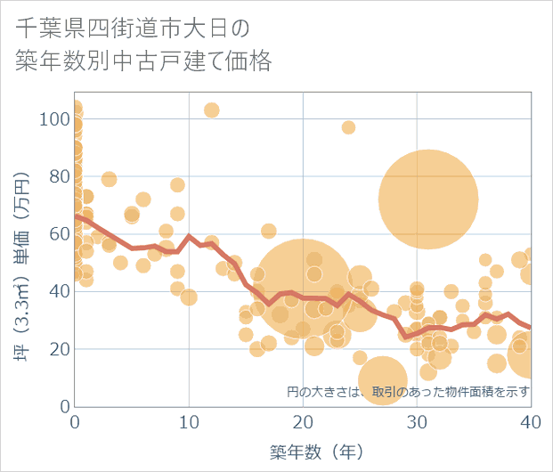 千葉県四街道市大日の築年数別の中古戸建て坪単価