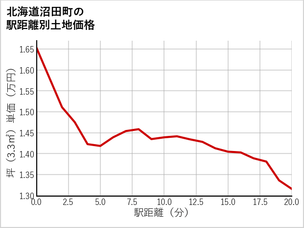 北海道沼田町の徒歩距離別の土地坪単価