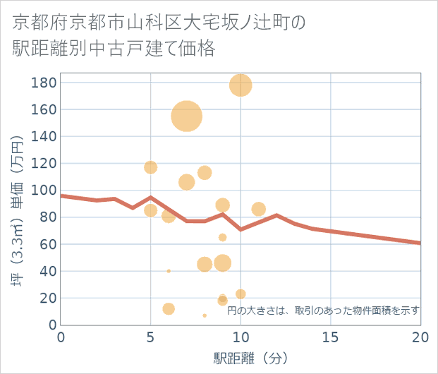 京都府京都市山科区大宅坂ノ辻町の徒歩距離別の中古戸建て坪単価