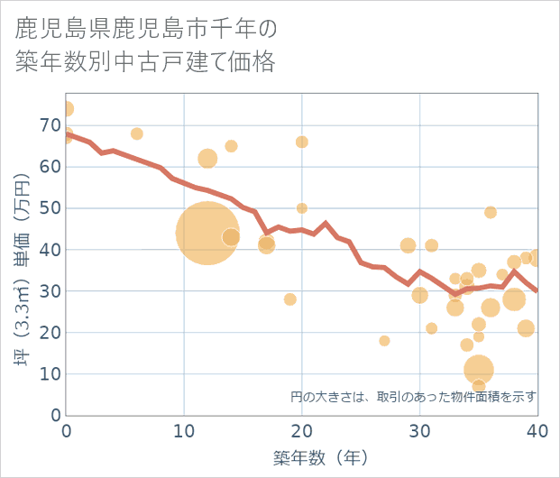 鹿児島県鹿児島市千年の築年数別の中古戸建て坪単価