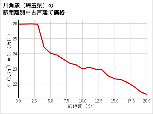 川角駅（埼玉県）の徒歩距離別の中古戸建て坪単価
