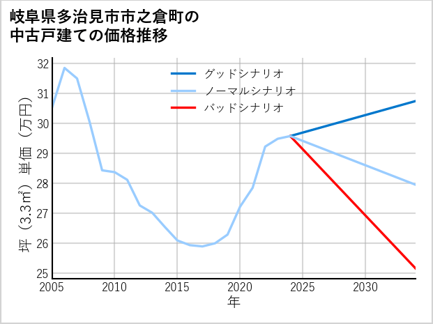 岐阜県多治見市市之倉町の中古戸建て価格推移