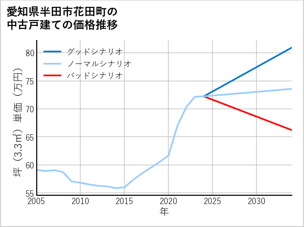愛知県半田市花田町の中古戸建て価格推移