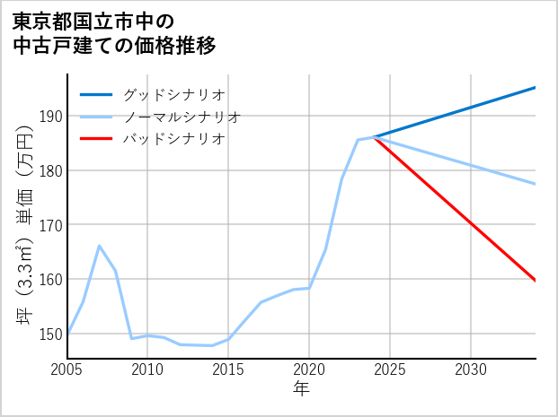 東京都国立市中の中古戸建て価格推移