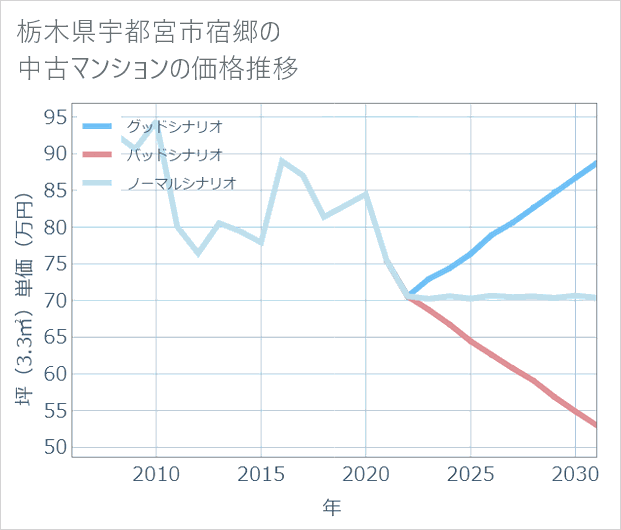 栃木県宇都宮市宿郷の中古マンション価格推移