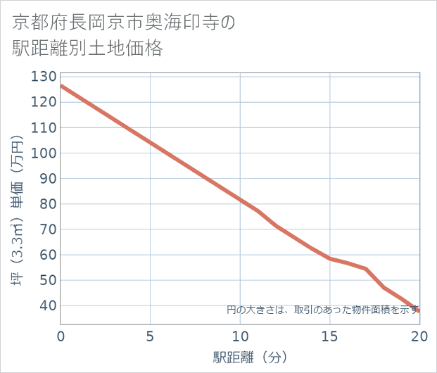 京都府長岡京市奥海印寺の徒歩距離別の土地坪単価