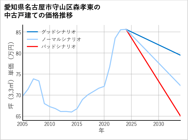 愛知県名古屋市守山区森孝東の中古戸建て価格推移