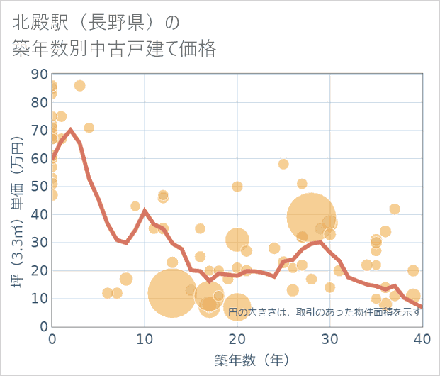 北殿駅(長野県)の築年数別の中古戸建て坪単価