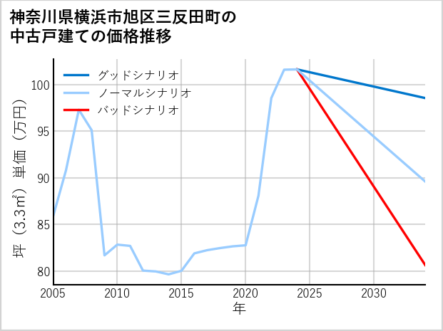 神奈川県横浜市旭区三反田町の中古戸建て価格推移