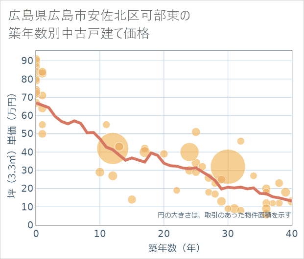 広島県広島市安佐北区可部東の築年数別の中古戸建て坪単価