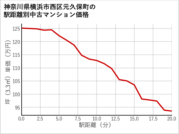 神奈川県横浜市西区元久保町の徒歩距離別の中古マンション坪単価