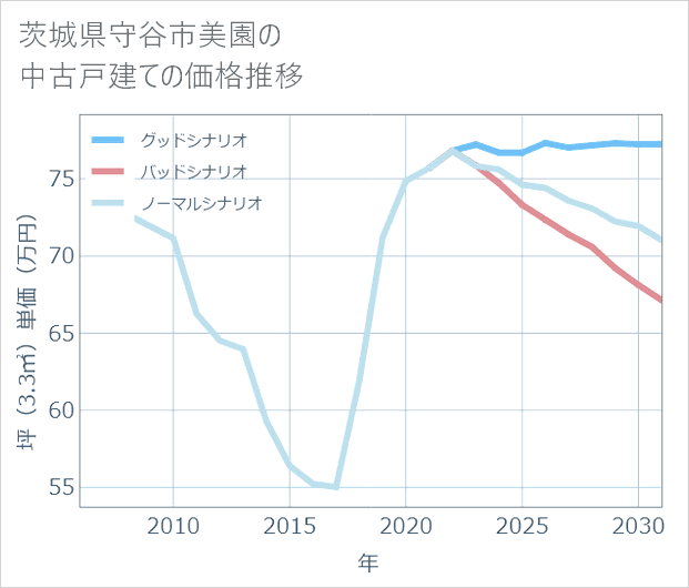 茨城県守谷市美園の中古戸建て価格推移