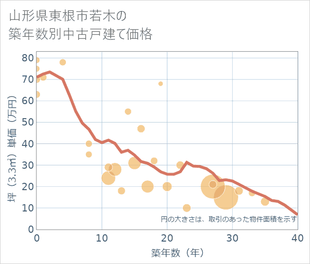 山形県東根市若木の築年数別の中古戸建て坪単価