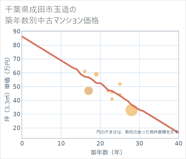 千葉県成田市玉造の築年数別の中古マンション坪単価